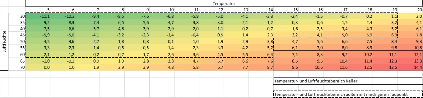Kellerbelüftung mit Smart Home von der Telekom – Andys Blog